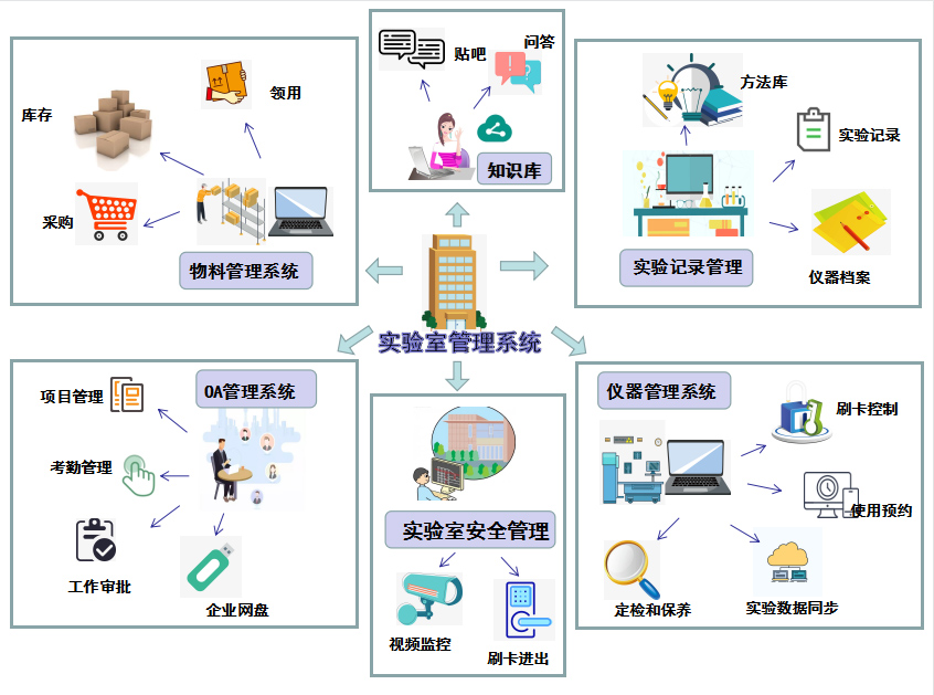 實(shí)驗(yàn)室管理整體解決方案