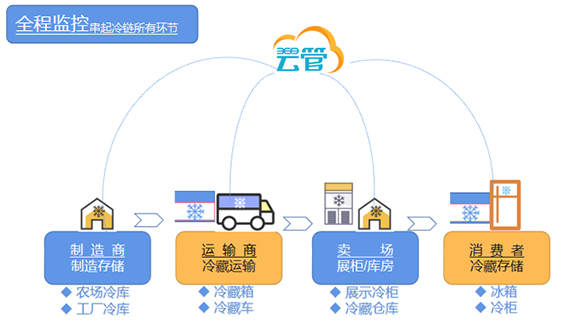 冷鏈監控整體解決方案