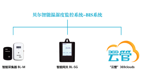 冷鏈監控整體解決方案